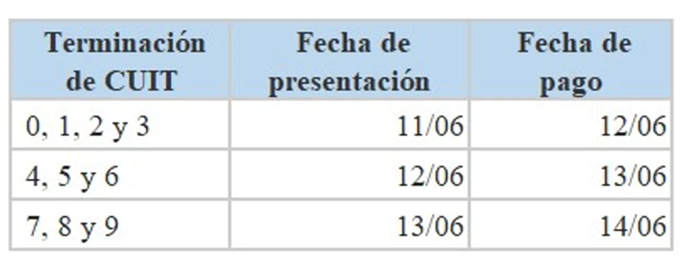 AFIP actualizó las nuevas escalas y mínimos no imponibles de Bienes