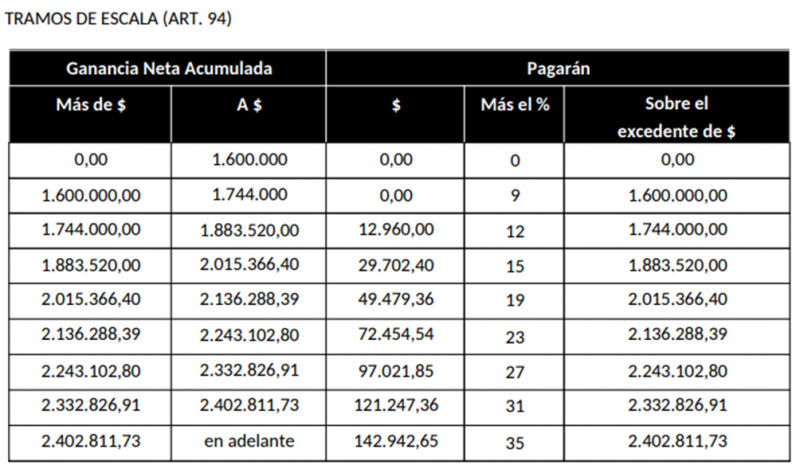 Ganancias: liquidación de salarios con nueva escala progresiva – FEDECOM