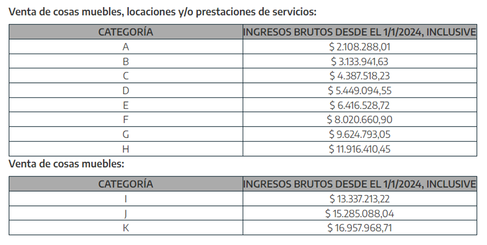 AFIP Actualizó Las Escalas Del Monotributo Para 2024 – FEDECOM